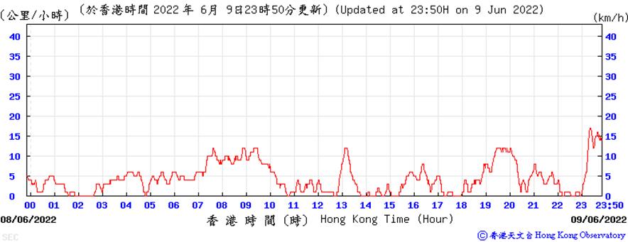 https://www.weather.org.hk/data/aws/20220609/sespd.png